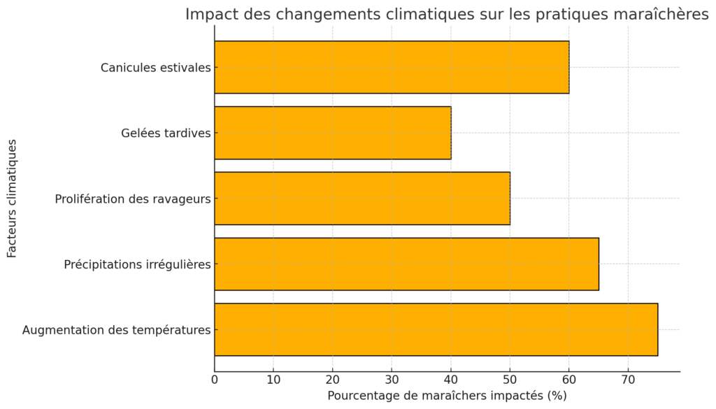 Changement climatique