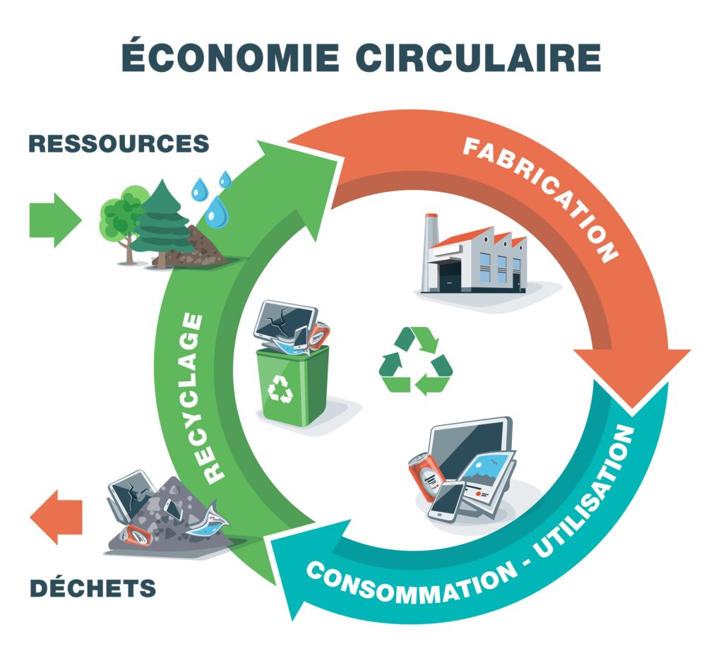 économie circulaire